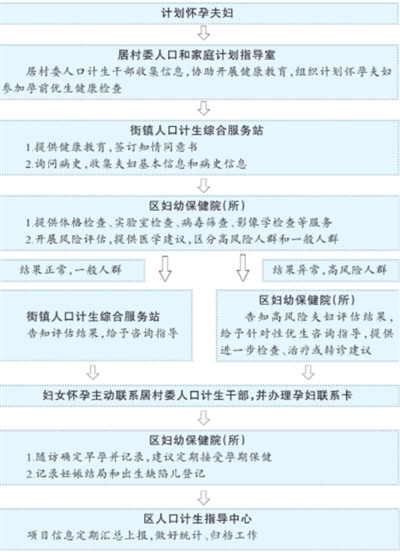 新区免费孕前优生健康检查工作流程图